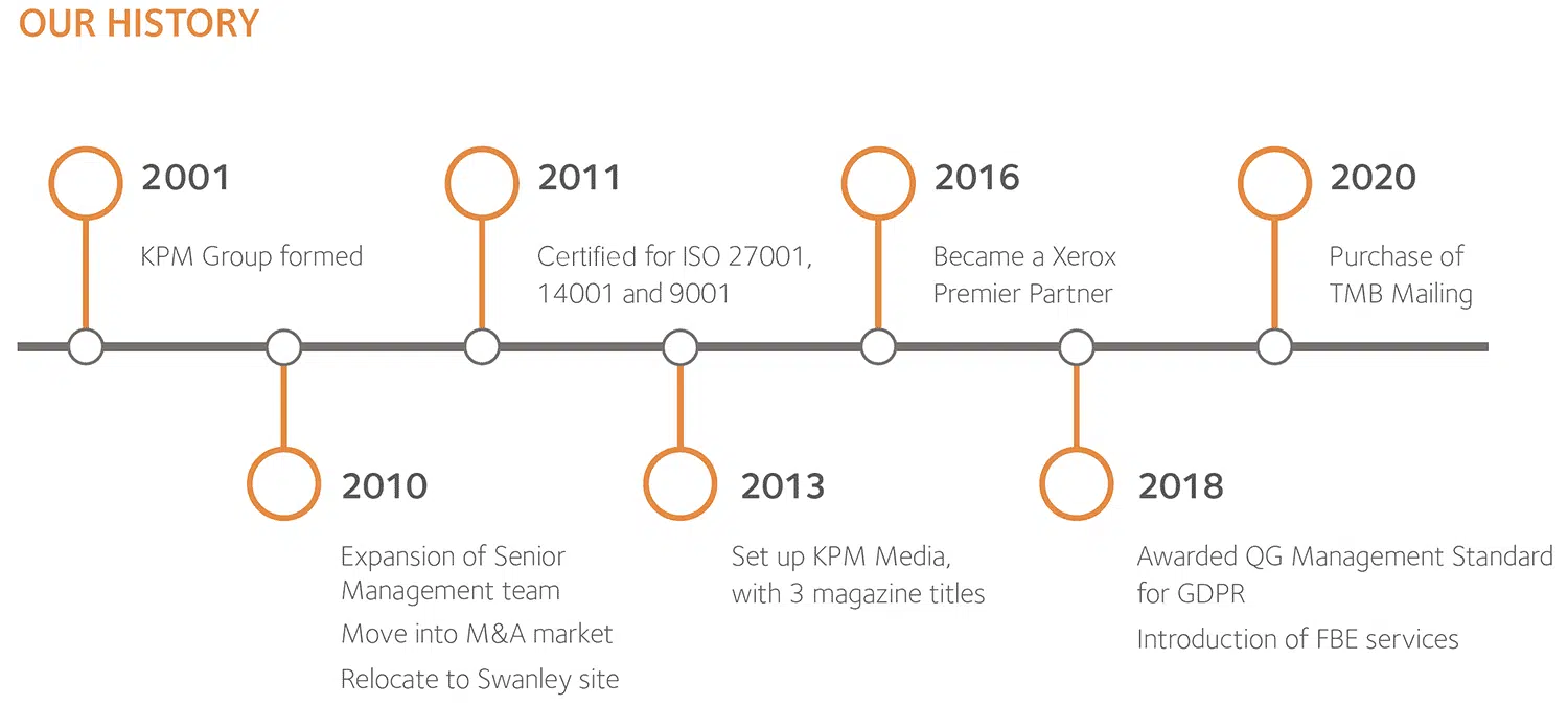 KPM Group - Our History